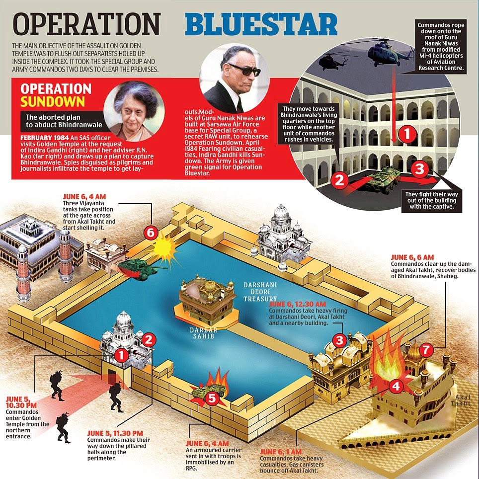 Picture: Timeline infographic of Operation Blue Star